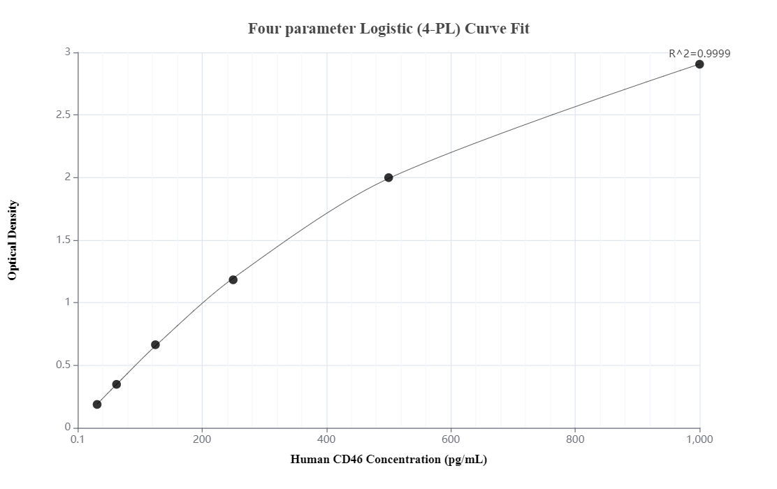 Sandwich ELISA standard curve of MP50041-1, CD46 Monoclonal Matched Antibody Pair, PBS Only. Capture antibody: 68707-1-PBS. Detection antibody: 68707-2-PBS. Standard: Ag28581. Range: 31.25-1000 pg/mL.